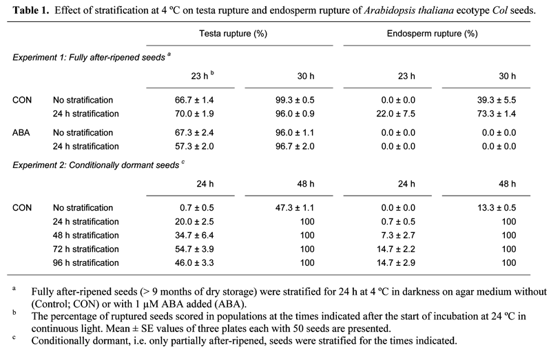 Table 1 - Arabidopsis thaliana seed stratification