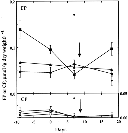 Fig. 3 tuberization