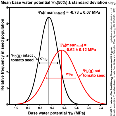 Normal distribution