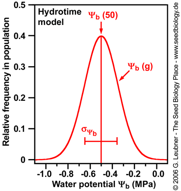 Hydrotime