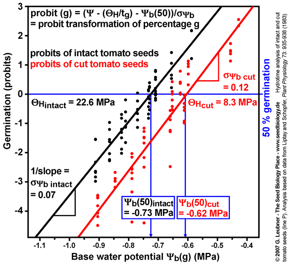 Probit analysis